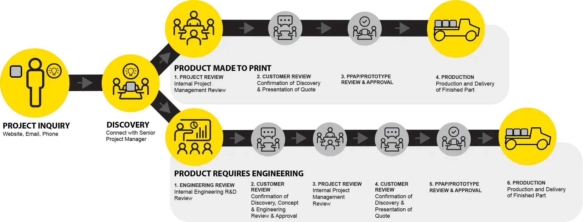 Flextur Sheet Metal Fabrication and Contract Metal Manufacturing Workflow Diagram.